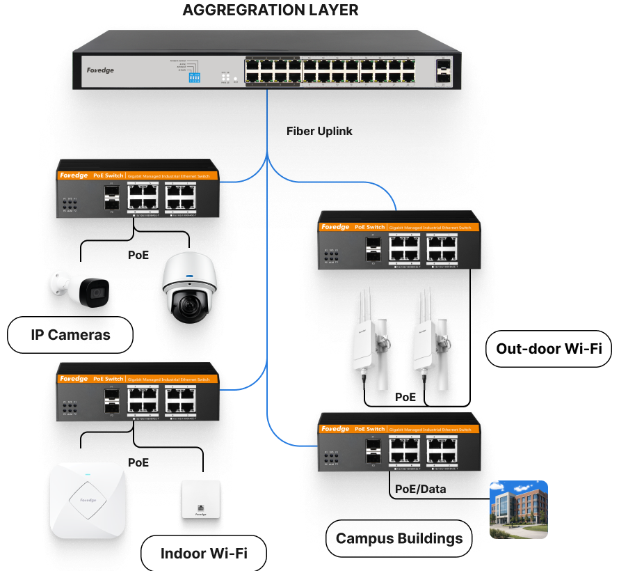 Topology: AI1024GC aggregation switch feeding four IS108GPS-2F industrial PoE switches serving IP cameras, indoor and outdoor Wi-Fi, and campus buildings