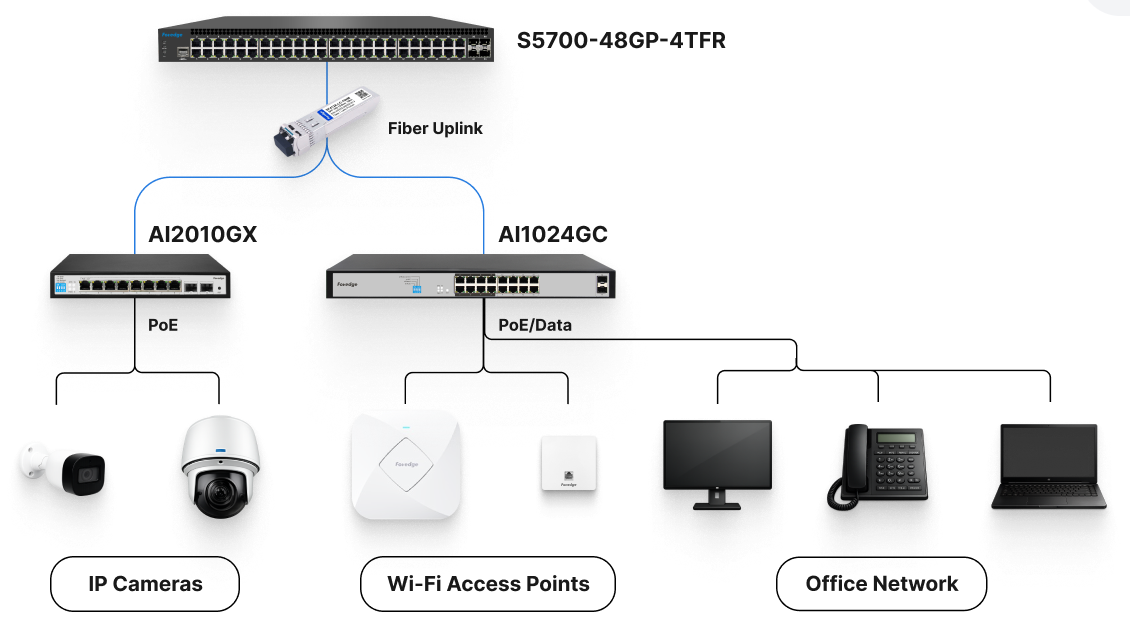 Topology: S5700-48GP-4TFR aggregation switch with fiber uplink feeding AI2010GX and AI1024GC access switches serving IP cameras, Wi-Fi access points and office devices