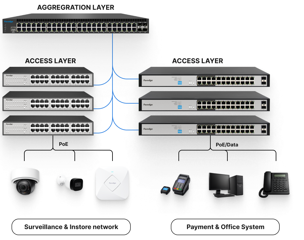 Topology: aggregation switch distributing to two stacks of access-layer switches serving surveillance and in-store network on one side and payment and office systems on the other