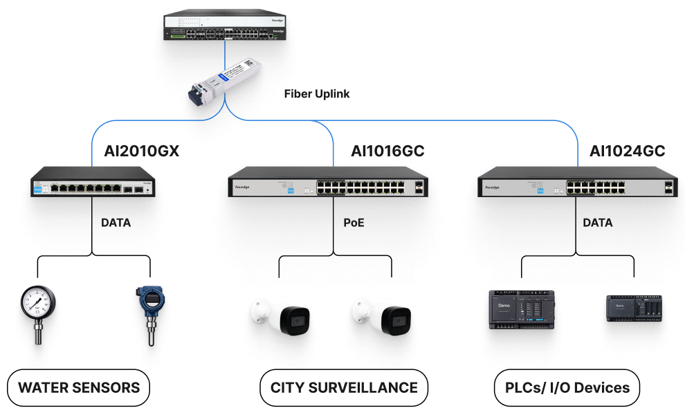 Topology: aggregation switch with fiber uplink distributing to AI2010GX, AI1016GC and AI1024GC access switches serving water sensors, city surveillance cameras and PLCs
